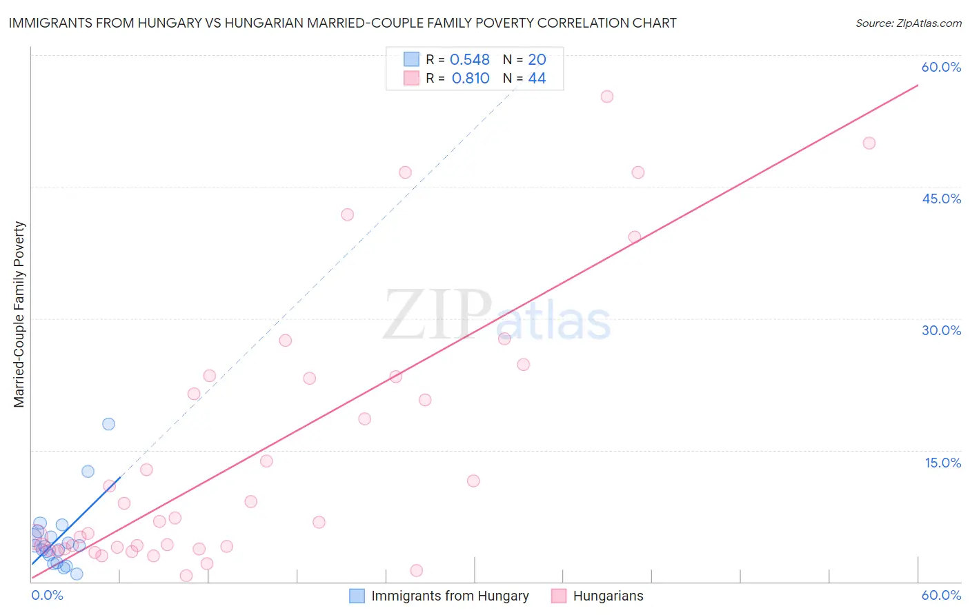 Immigrants from Hungary vs Hungarian Married-Couple Family Poverty