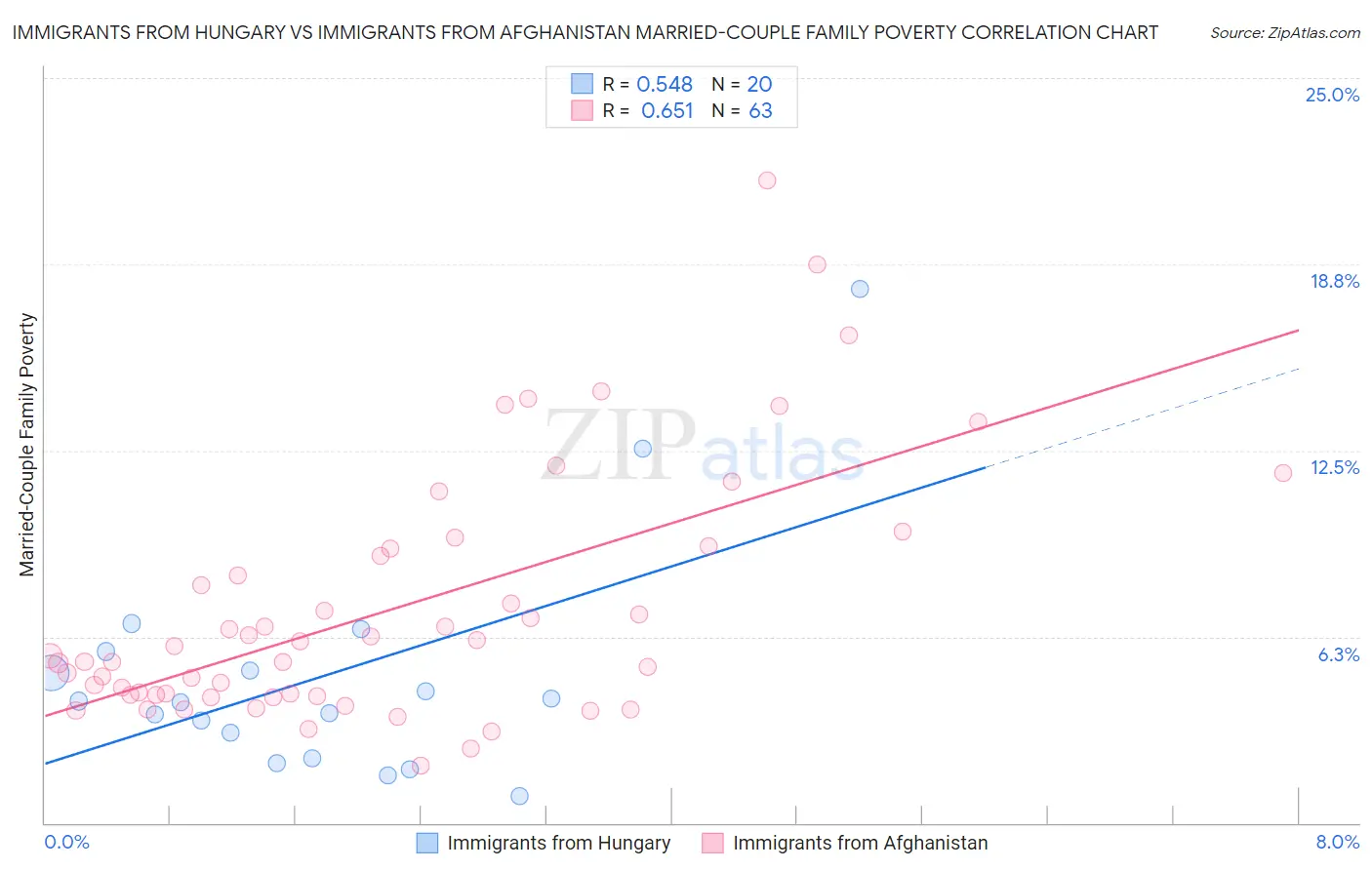 Immigrants from Hungary vs Immigrants from Afghanistan Married-Couple Family Poverty