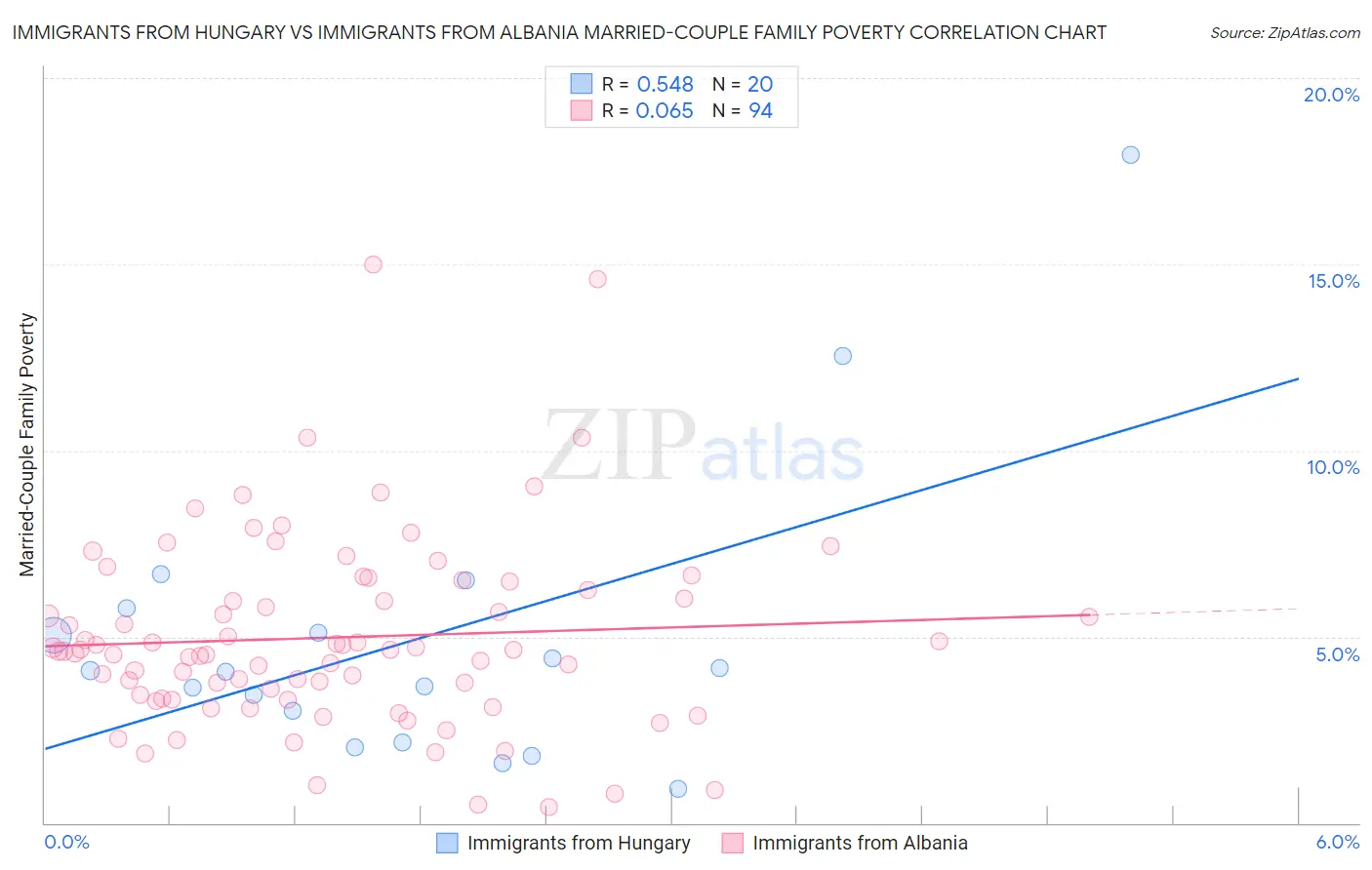 Immigrants from Hungary vs Immigrants from Albania Married-Couple Family Poverty