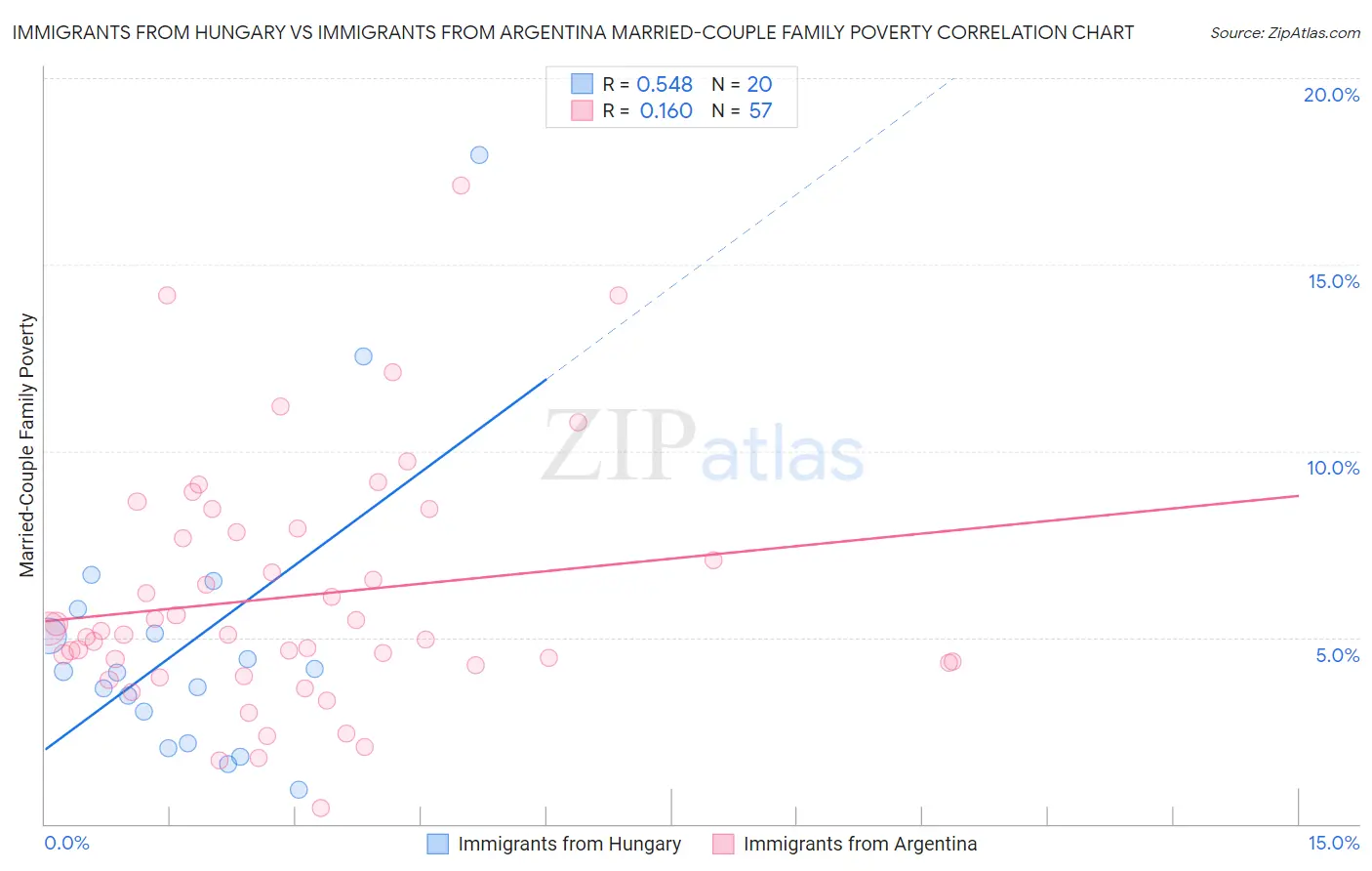 Immigrants from Hungary vs Immigrants from Argentina Married-Couple Family Poverty