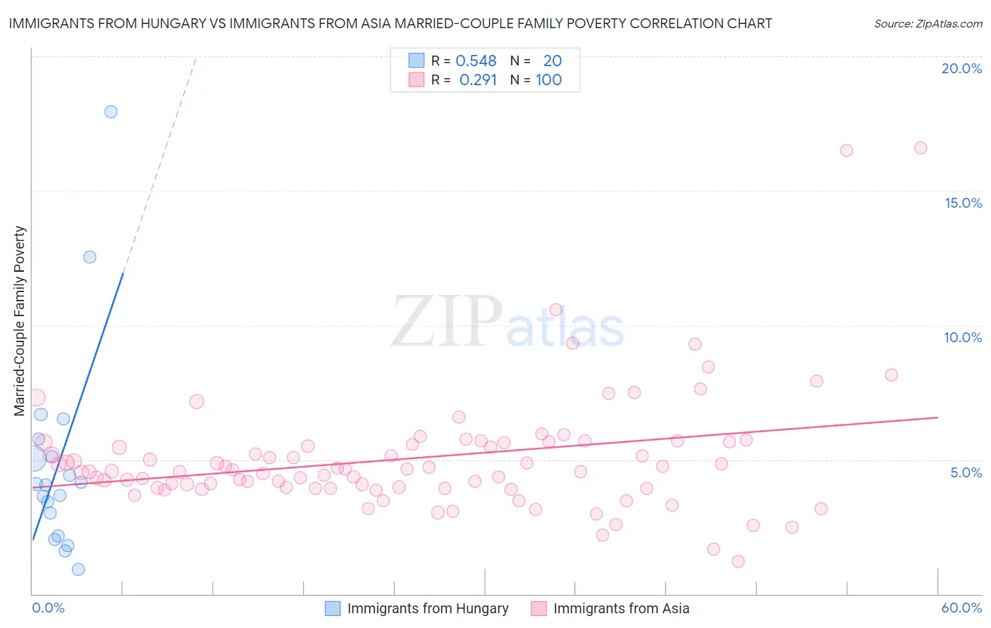 Immigrants from Hungary vs Immigrants from Asia Married-Couple Family Poverty