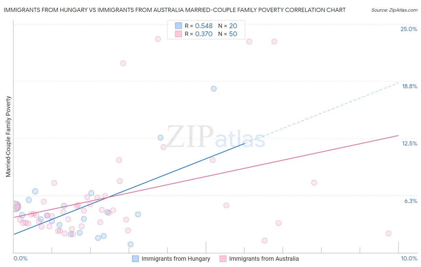 Immigrants from Hungary vs Immigrants from Australia Married-Couple Family Poverty