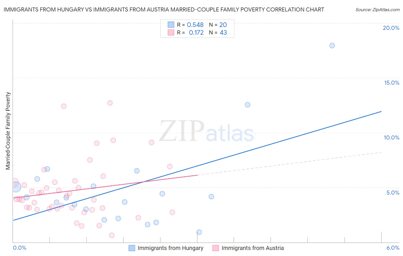 Immigrants from Hungary vs Immigrants from Austria Married-Couple Family Poverty