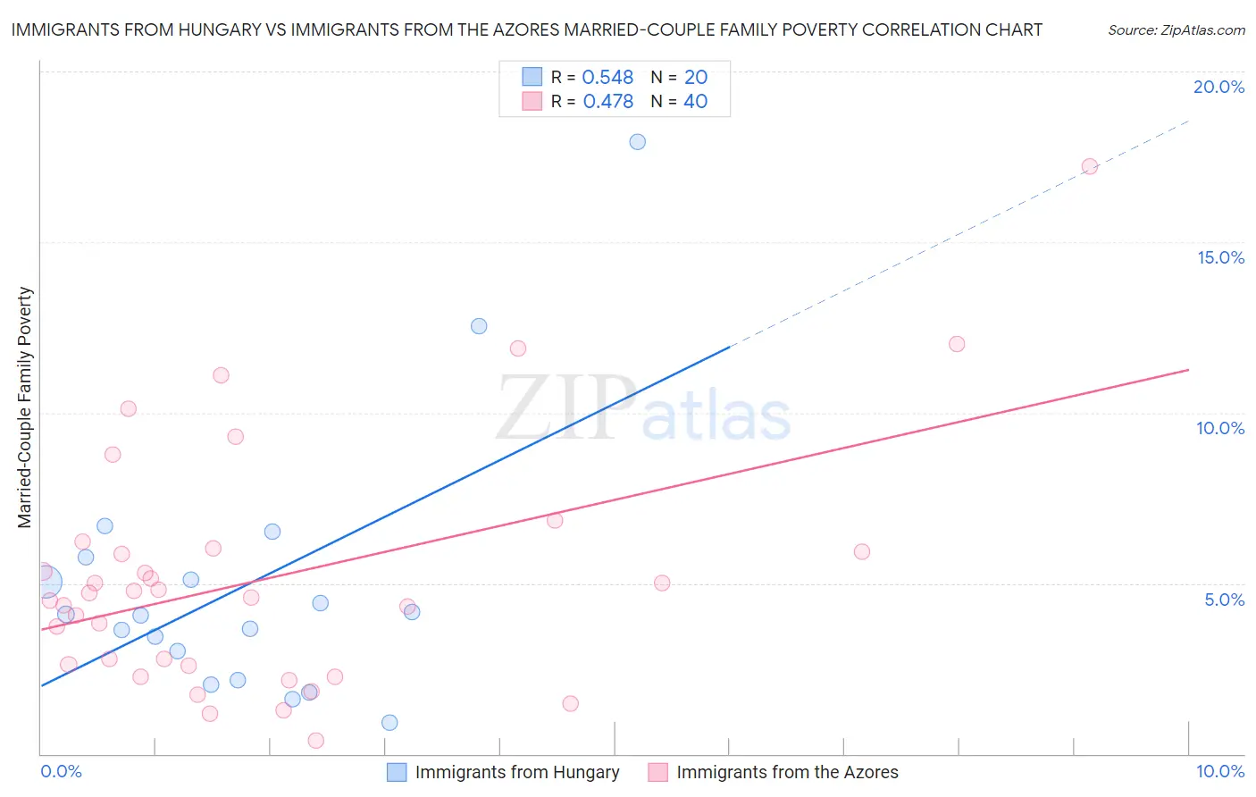 Immigrants from Hungary vs Immigrants from the Azores Married-Couple Family Poverty