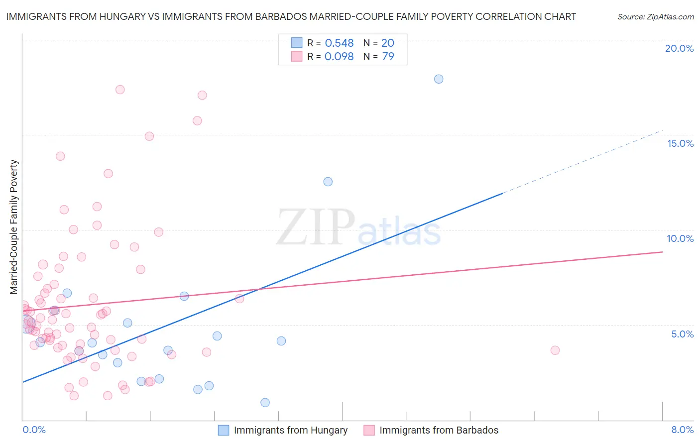 Immigrants from Hungary vs Immigrants from Barbados Married-Couple Family Poverty