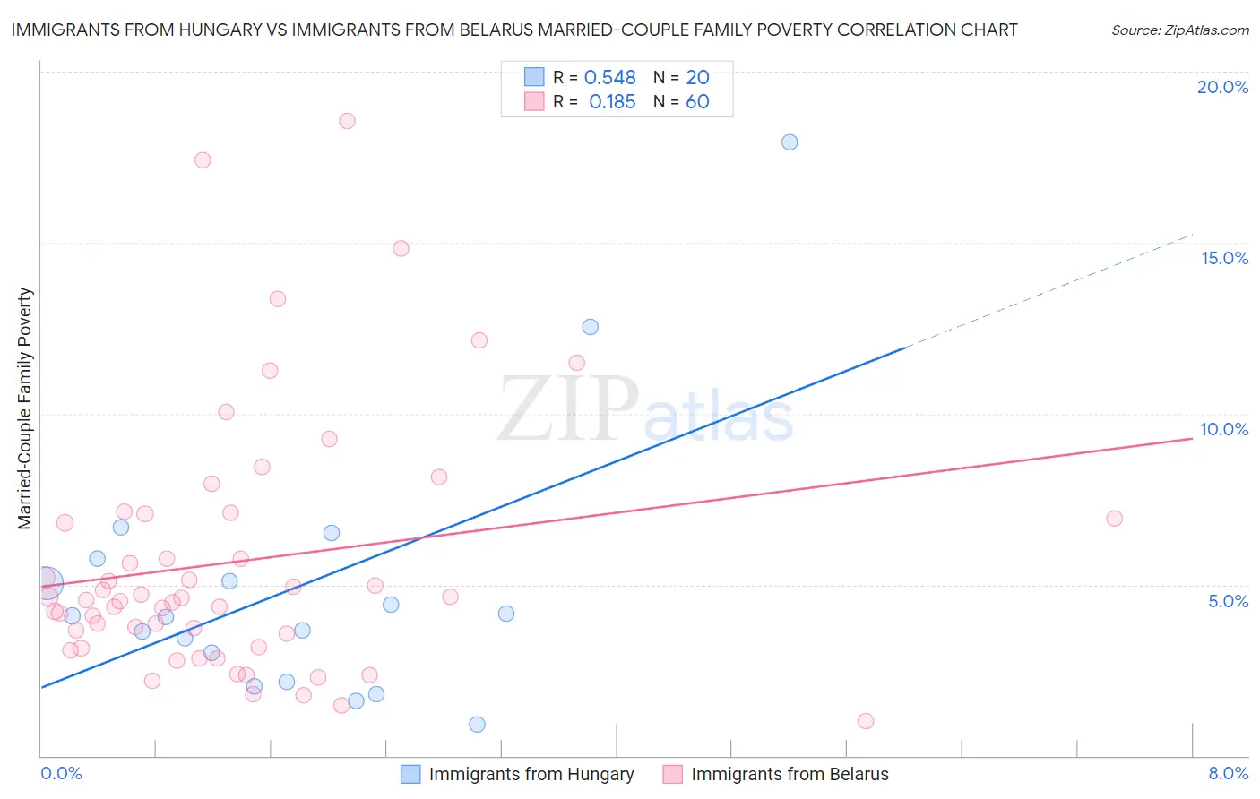 Immigrants from Hungary vs Immigrants from Belarus Married-Couple Family Poverty