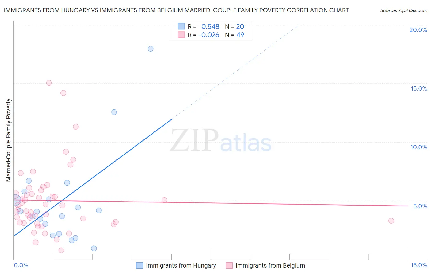 Immigrants from Hungary vs Immigrants from Belgium Married-Couple Family Poverty