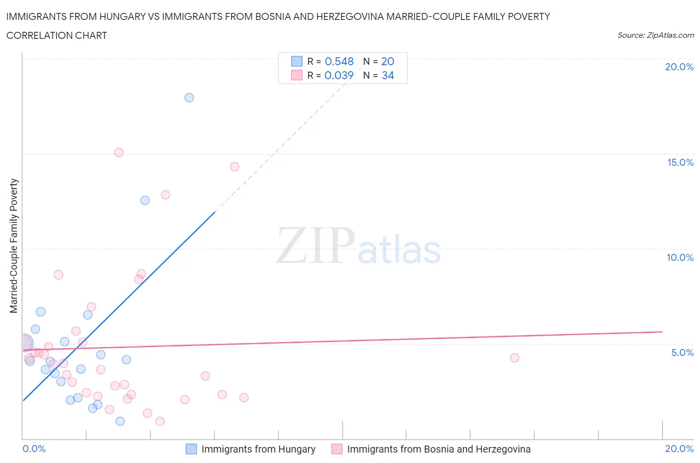 Immigrants from Hungary vs Immigrants from Bosnia and Herzegovina Married-Couple Family Poverty