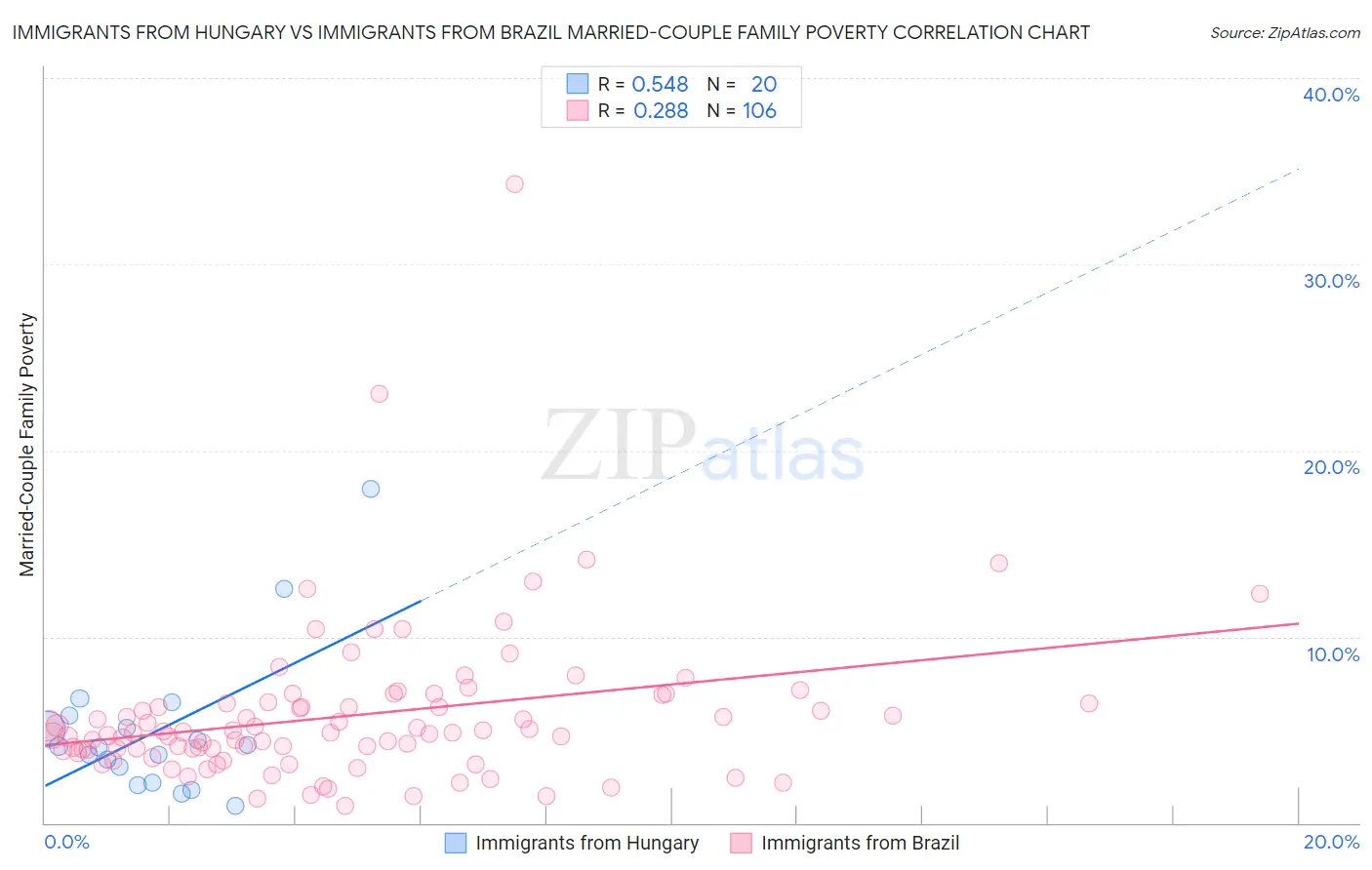 Immigrants from Hungary vs Immigrants from Brazil Married-Couple Family Poverty