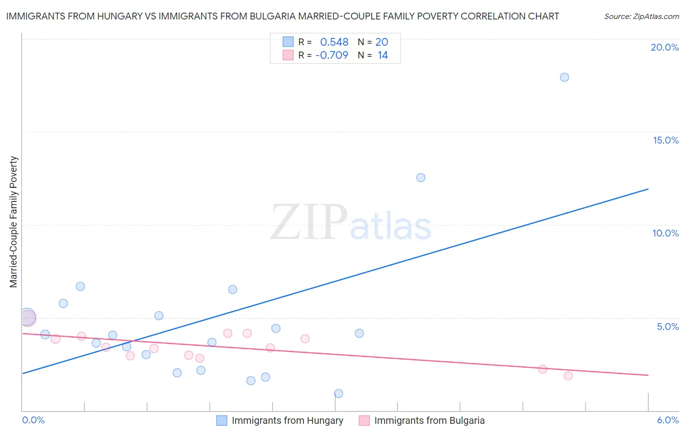 Immigrants from Hungary vs Immigrants from Bulgaria Married-Couple Family Poverty