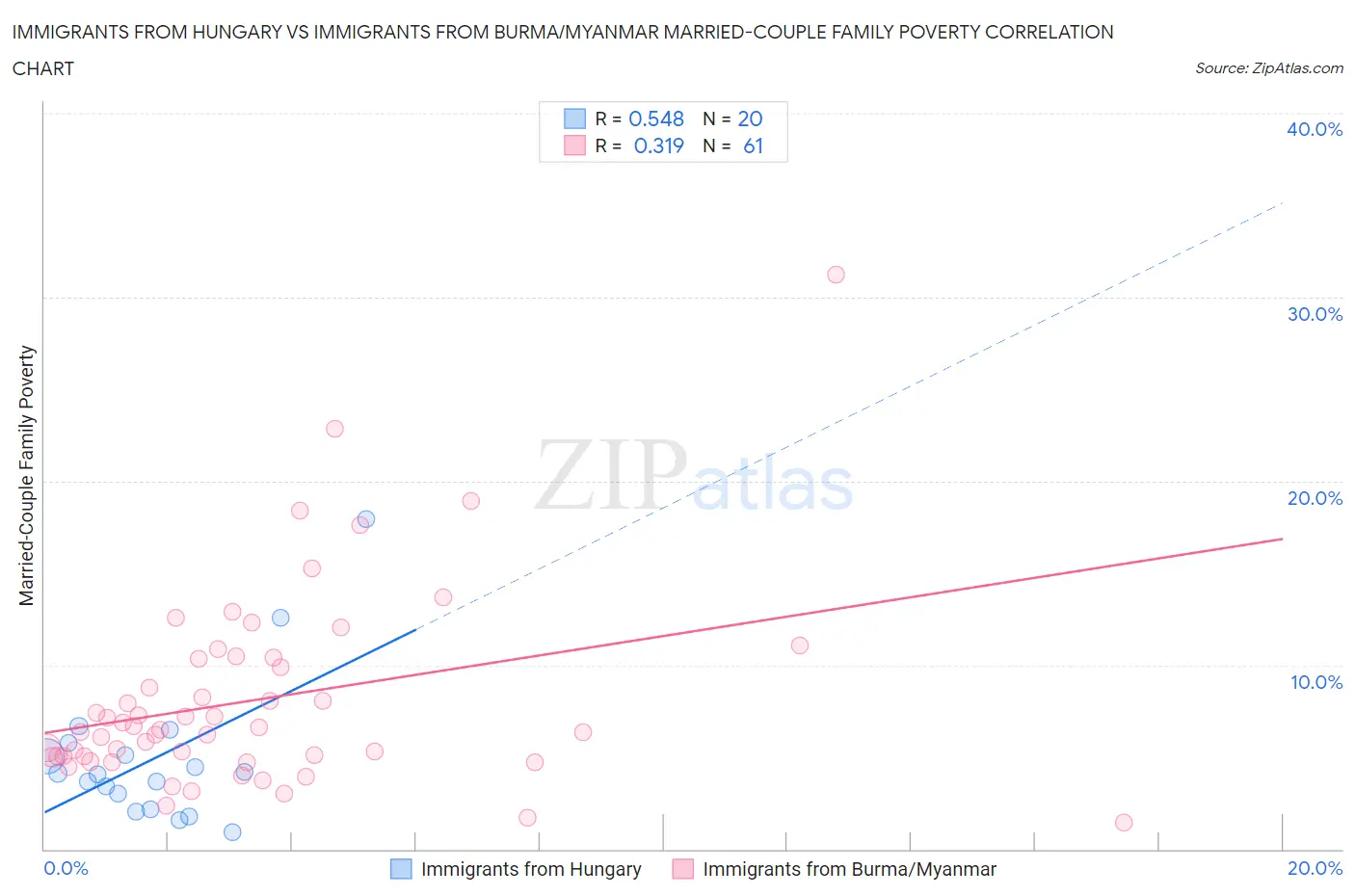 Immigrants from Hungary vs Immigrants from Burma/Myanmar Married-Couple Family Poverty