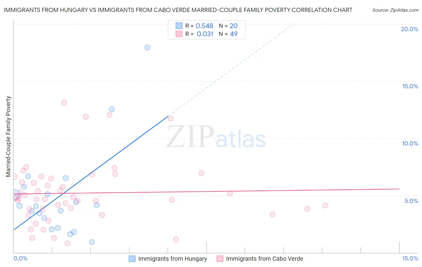 Immigrants from Hungary vs Immigrants from Cabo Verde Married-Couple Family Poverty