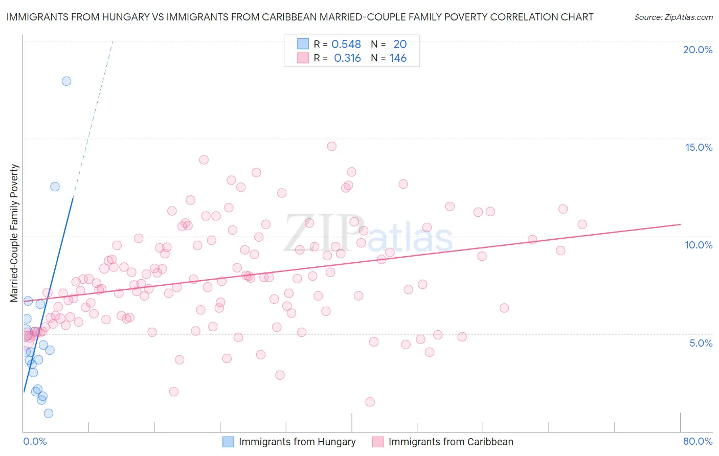 Immigrants from Hungary vs Immigrants from Caribbean Married-Couple Family Poverty