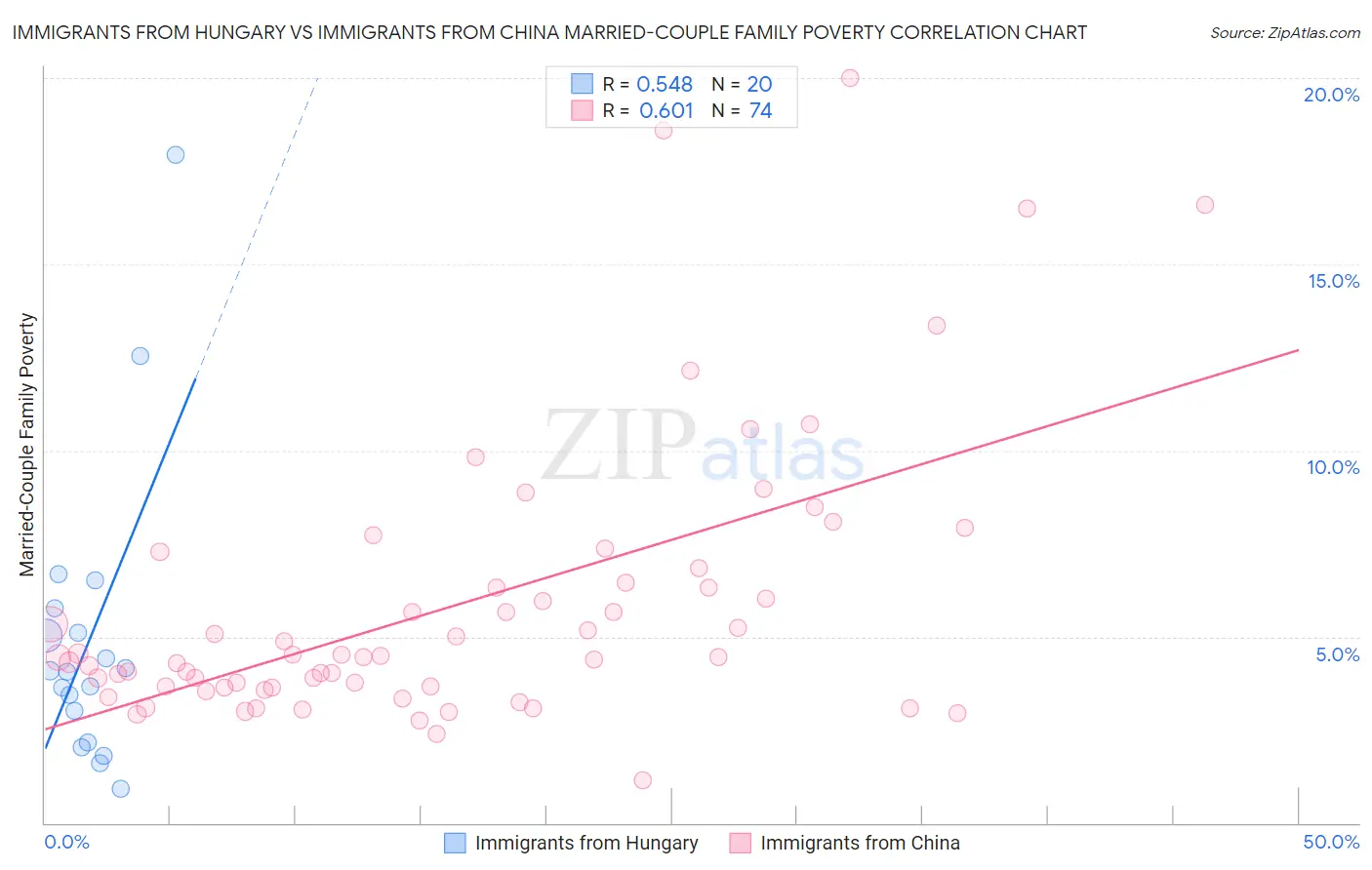 Immigrants from Hungary vs Immigrants from China Married-Couple Family Poverty