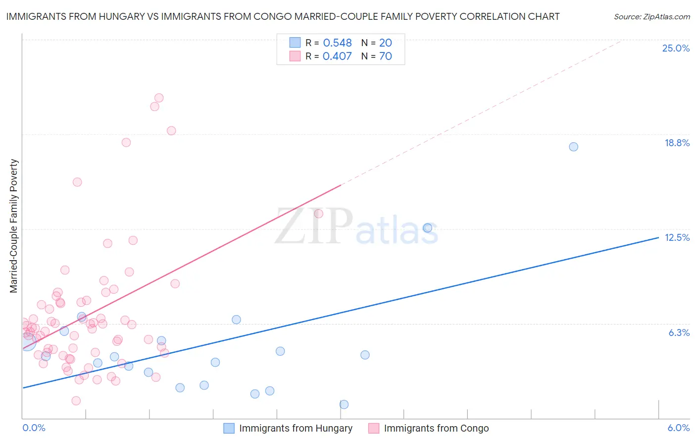 Immigrants from Hungary vs Immigrants from Congo Married-Couple Family Poverty
