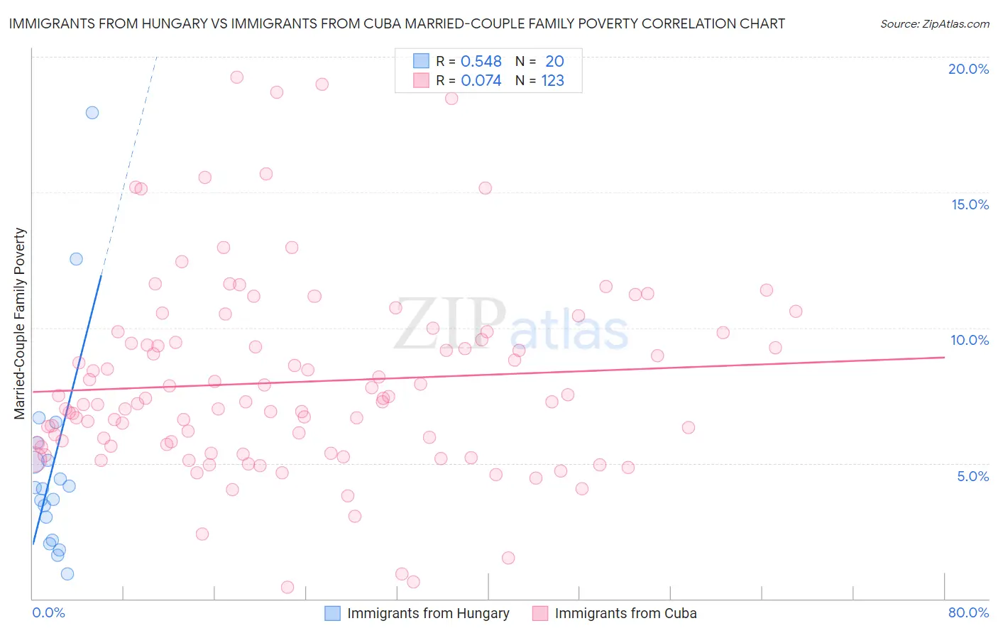 Immigrants from Hungary vs Immigrants from Cuba Married-Couple Family Poverty