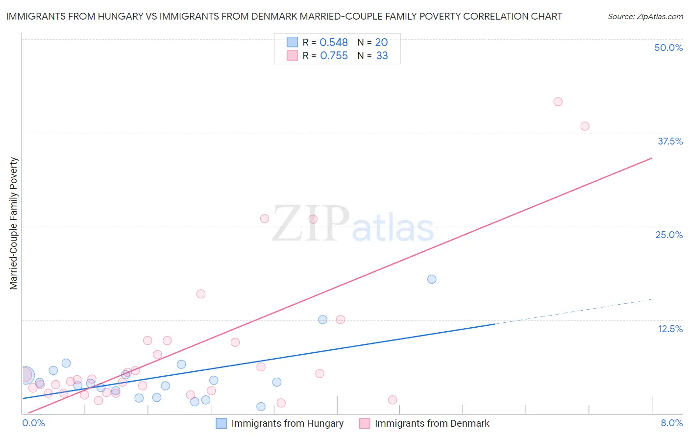 Immigrants from Hungary vs Immigrants from Denmark Married-Couple Family Poverty