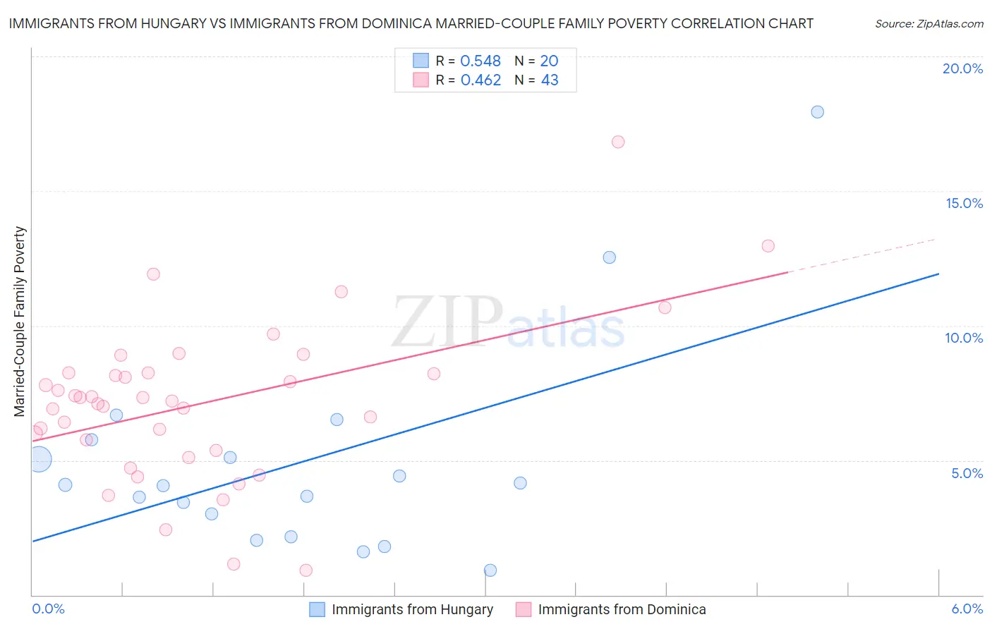 Immigrants from Hungary vs Immigrants from Dominica Married-Couple Family Poverty