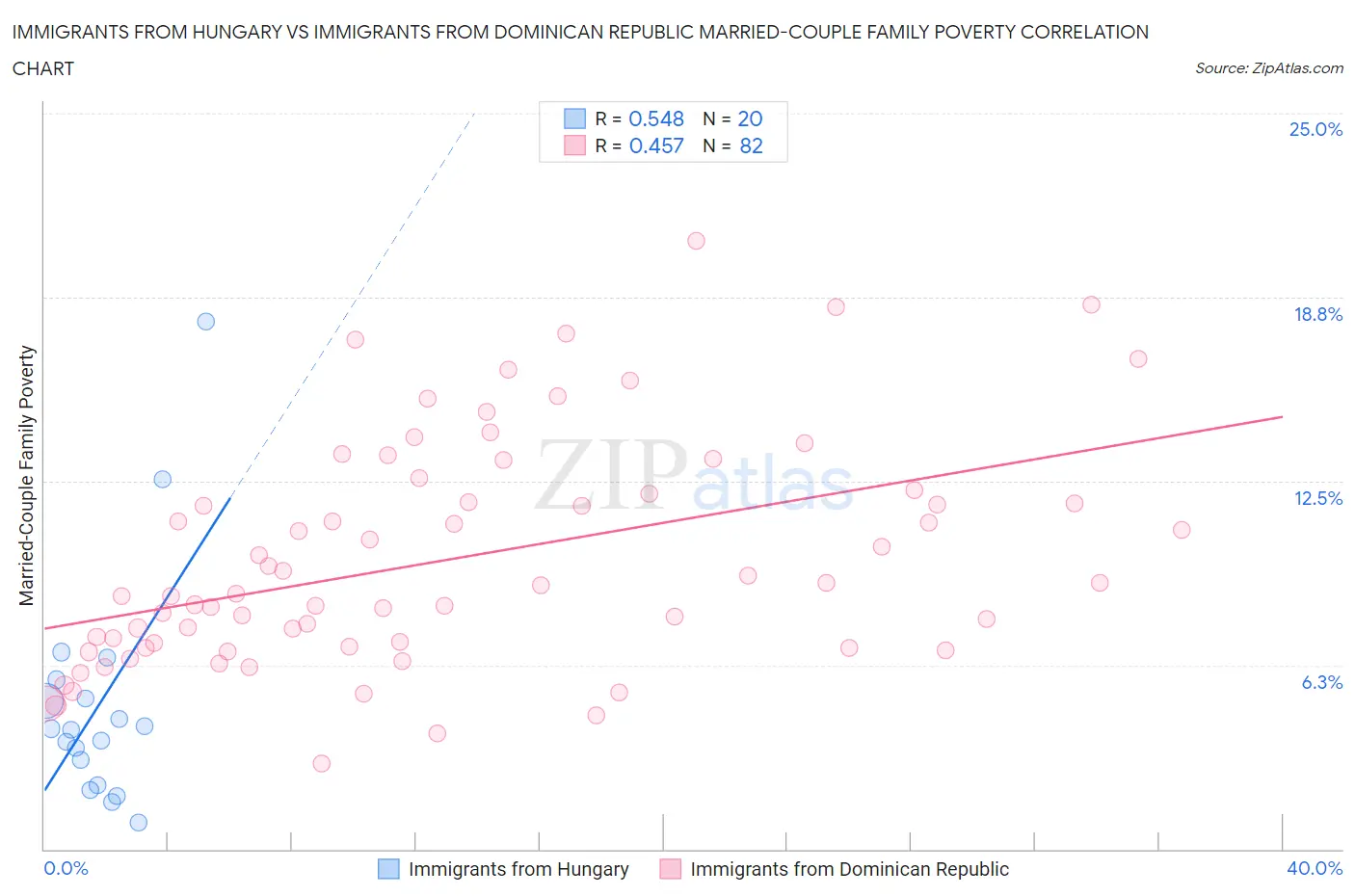 Immigrants from Hungary vs Immigrants from Dominican Republic Married-Couple Family Poverty