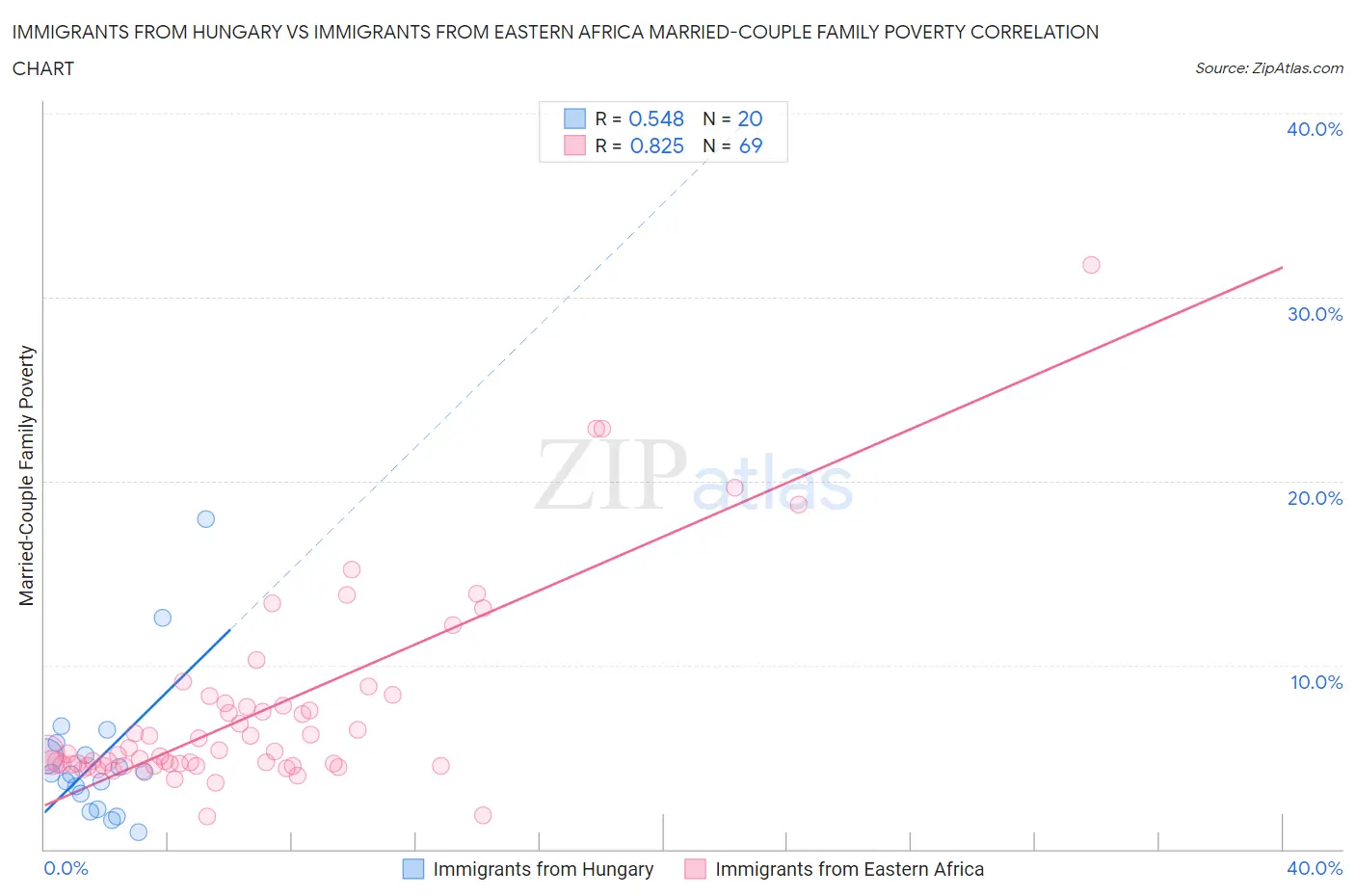 Immigrants from Hungary vs Immigrants from Eastern Africa Married-Couple Family Poverty