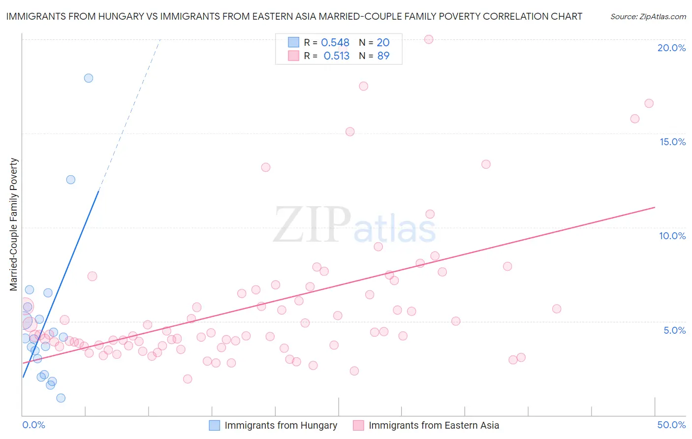 Immigrants from Hungary vs Immigrants from Eastern Asia Married-Couple Family Poverty