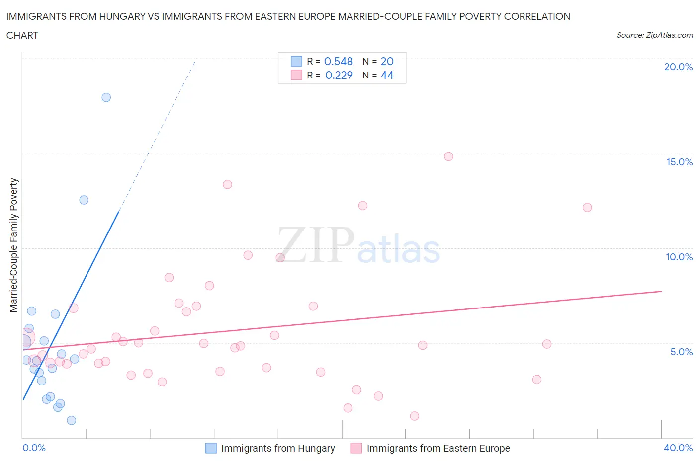 Immigrants from Hungary vs Immigrants from Eastern Europe Married-Couple Family Poverty