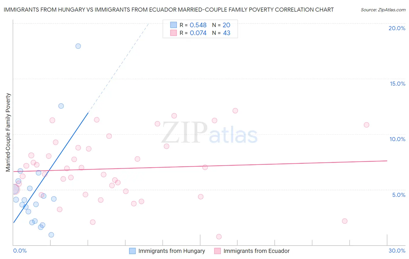 Immigrants from Hungary vs Immigrants from Ecuador Married-Couple Family Poverty