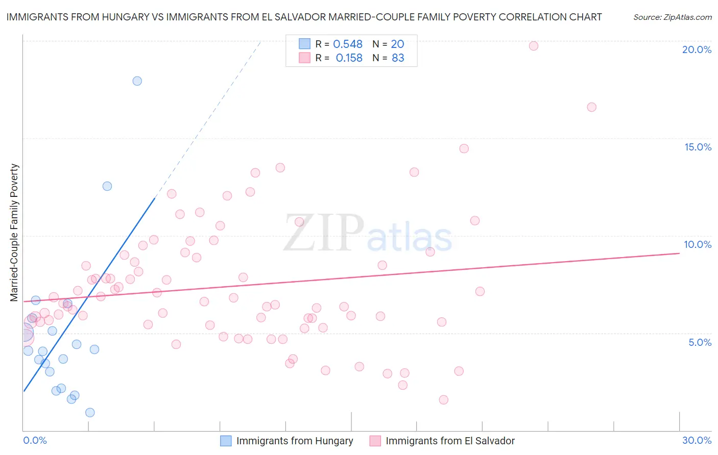 Immigrants from Hungary vs Immigrants from El Salvador Married-Couple Family Poverty