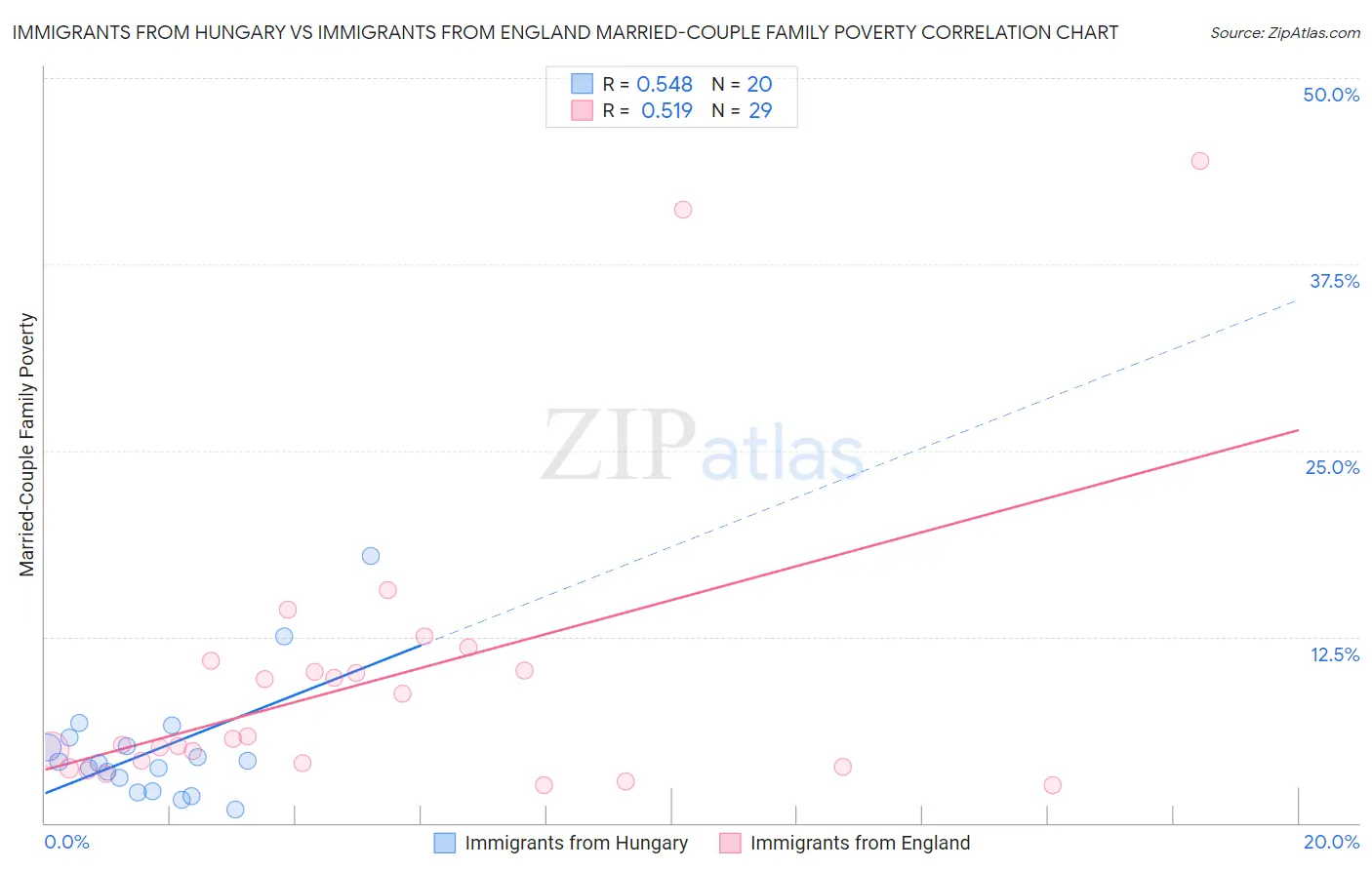 Immigrants from Hungary vs Immigrants from England Married-Couple Family Poverty