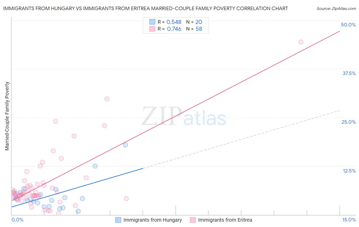 Immigrants from Hungary vs Immigrants from Eritrea Married-Couple Family Poverty