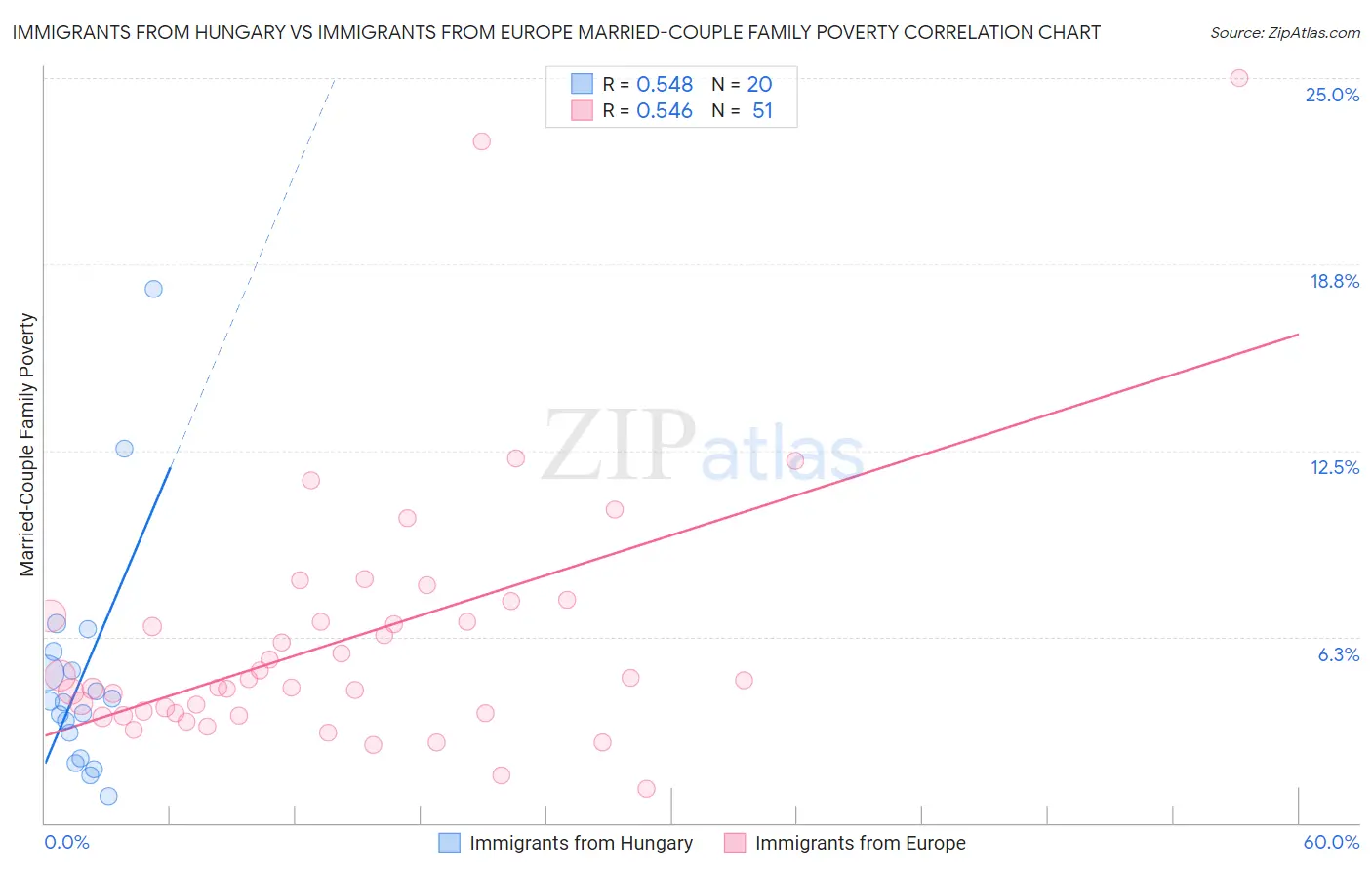 Immigrants from Hungary vs Immigrants from Europe Married-Couple Family Poverty