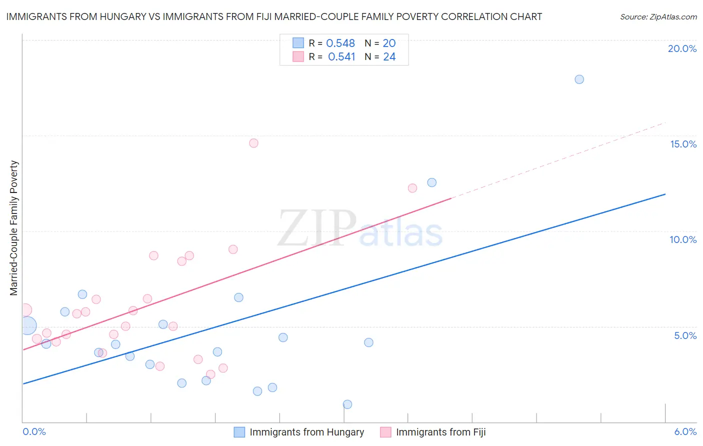 Immigrants from Hungary vs Immigrants from Fiji Married-Couple Family Poverty