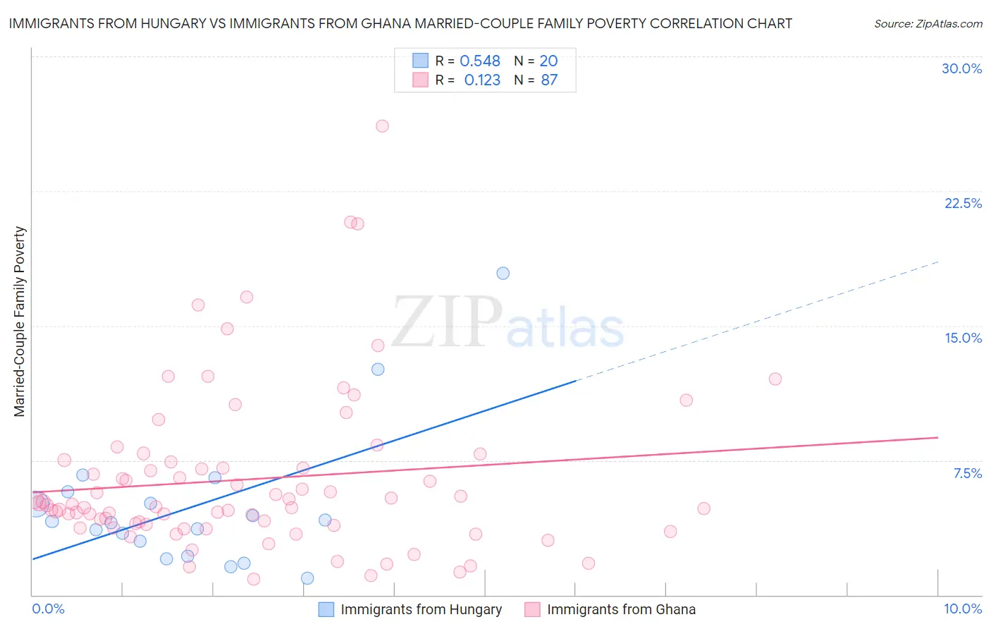 Immigrants from Hungary vs Immigrants from Ghana Married-Couple Family Poverty