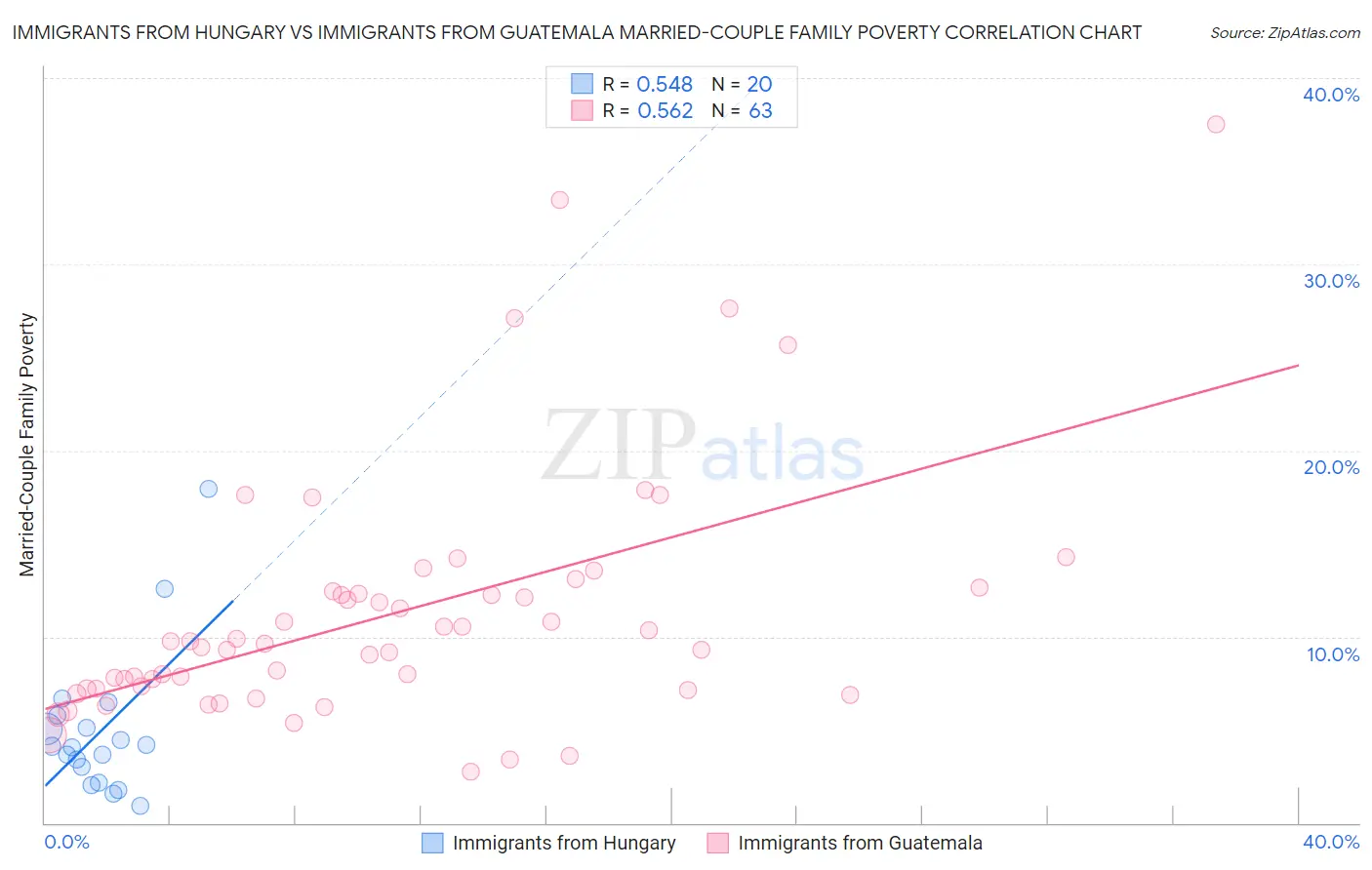 Immigrants from Hungary vs Immigrants from Guatemala Married-Couple Family Poverty