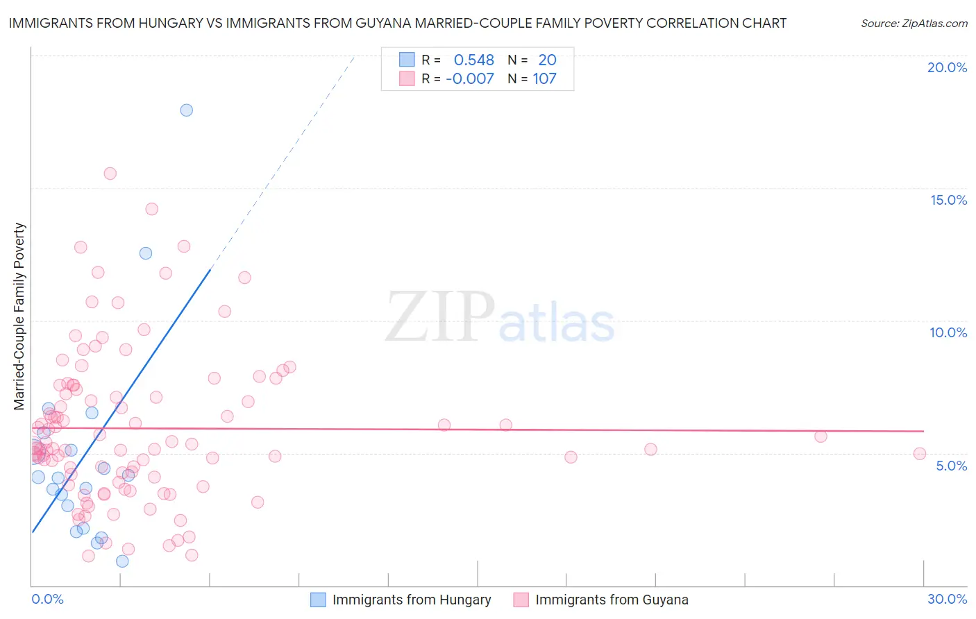 Immigrants from Hungary vs Immigrants from Guyana Married-Couple Family Poverty