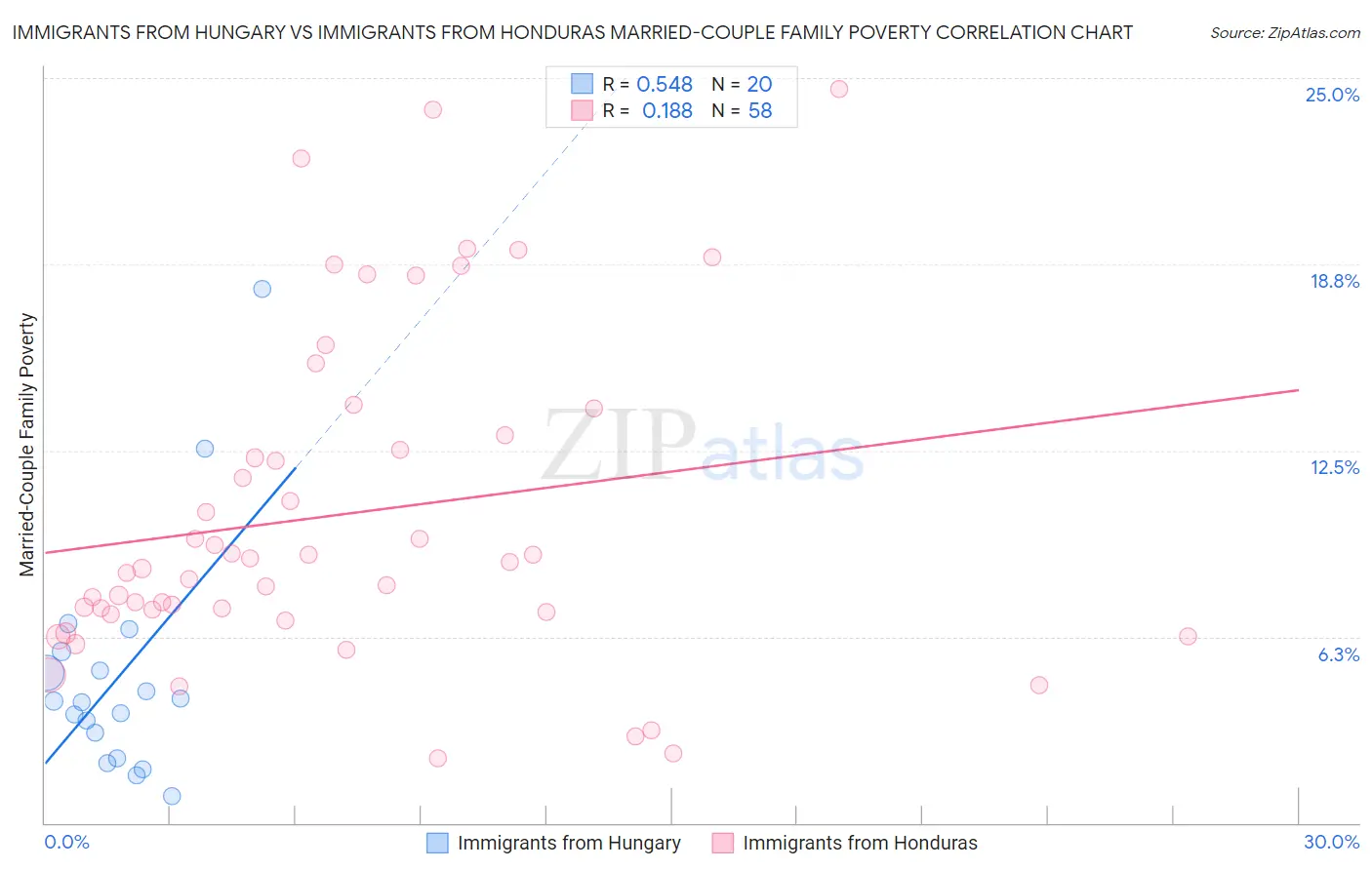 Immigrants from Hungary vs Immigrants from Honduras Married-Couple Family Poverty