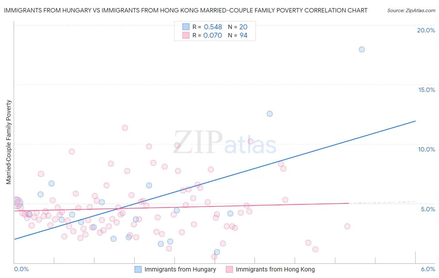 Immigrants from Hungary vs Immigrants from Hong Kong Married-Couple Family Poverty