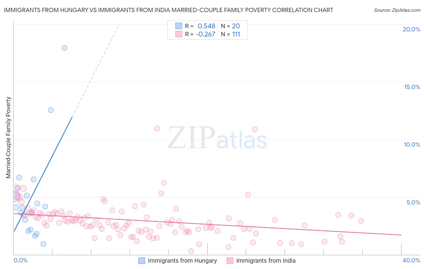 Immigrants from Hungary vs Immigrants from India Married-Couple Family Poverty