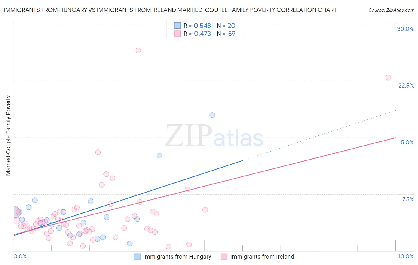 Immigrants from Hungary vs Immigrants from Ireland Married-Couple Family Poverty