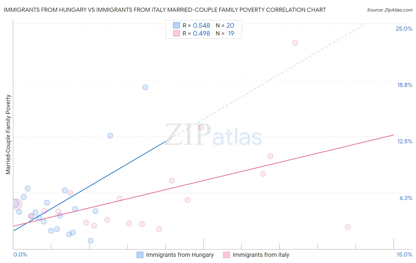 Immigrants from Hungary vs Immigrants from Italy Married-Couple Family Poverty