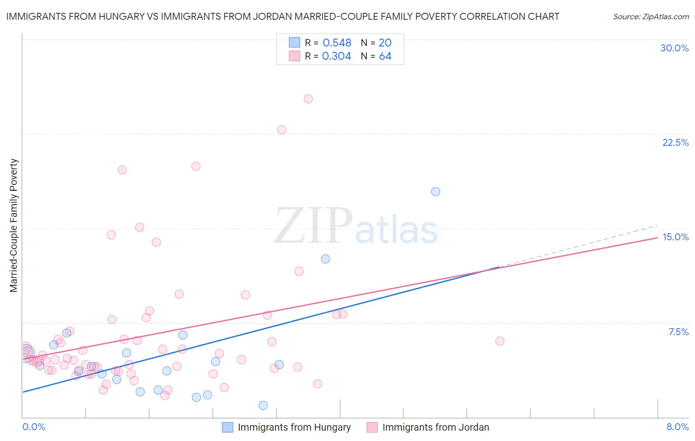 Immigrants from Hungary vs Immigrants from Jordan Married-Couple Family Poverty