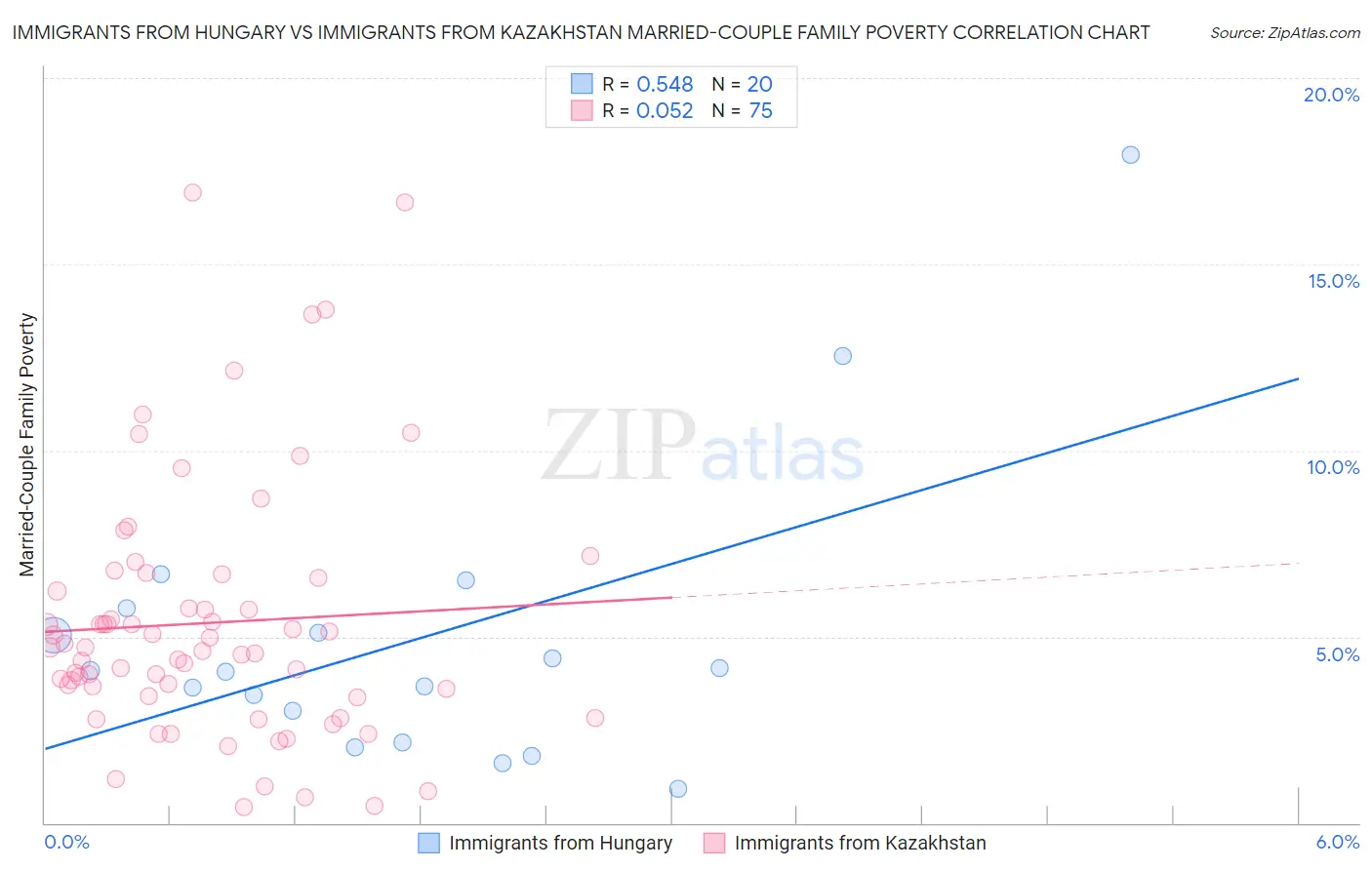 Immigrants from Hungary vs Immigrants from Kazakhstan Married-Couple Family Poverty