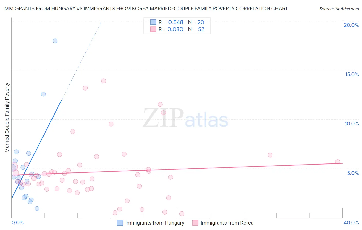 Immigrants from Hungary vs Immigrants from Korea Married-Couple Family Poverty