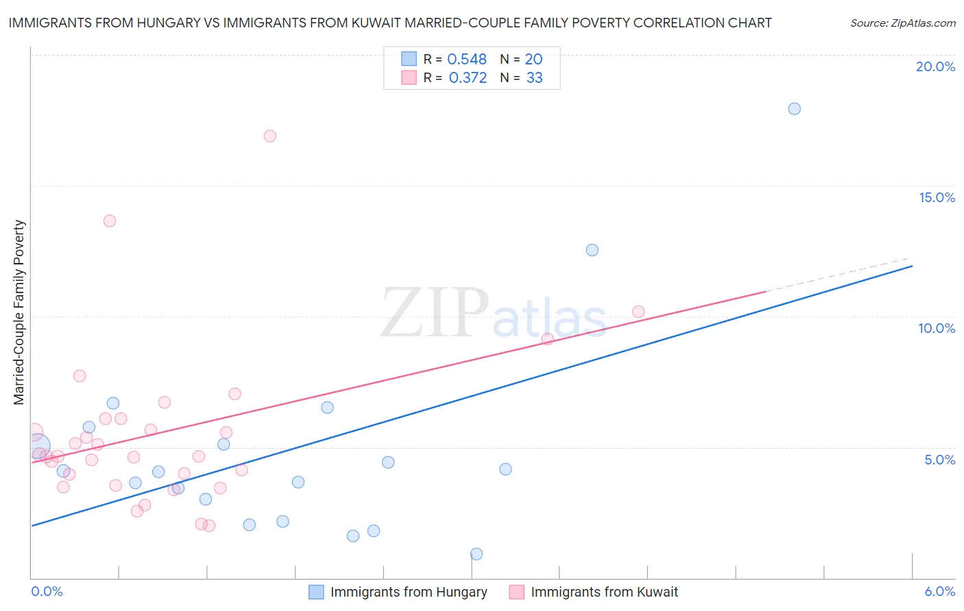 Immigrants from Hungary vs Immigrants from Kuwait Married-Couple Family Poverty