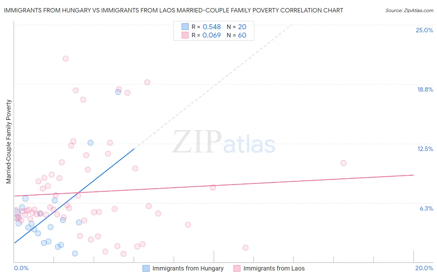 Immigrants from Hungary vs Immigrants from Laos Married-Couple Family Poverty