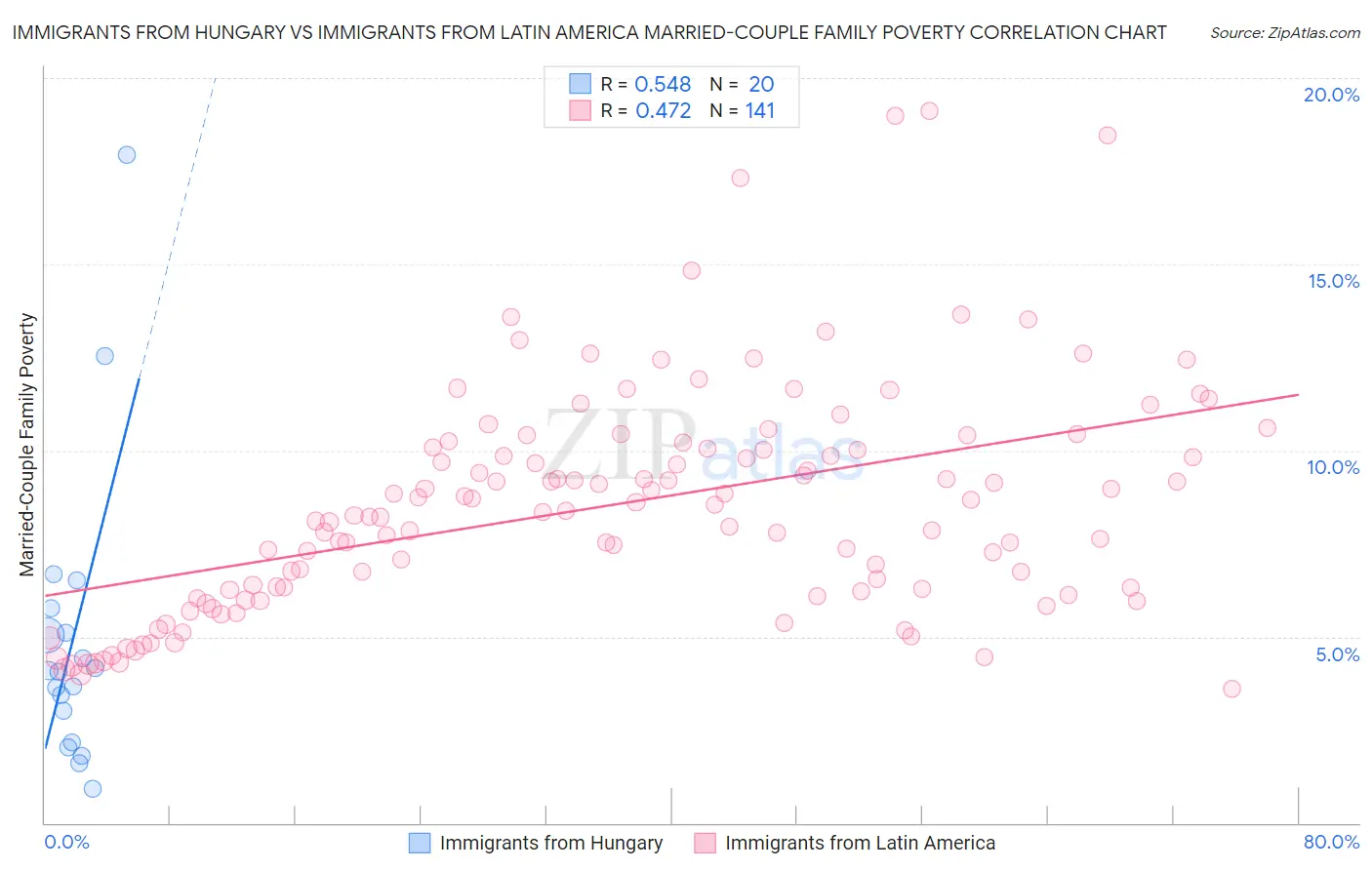 Immigrants from Hungary vs Immigrants from Latin America Married-Couple Family Poverty