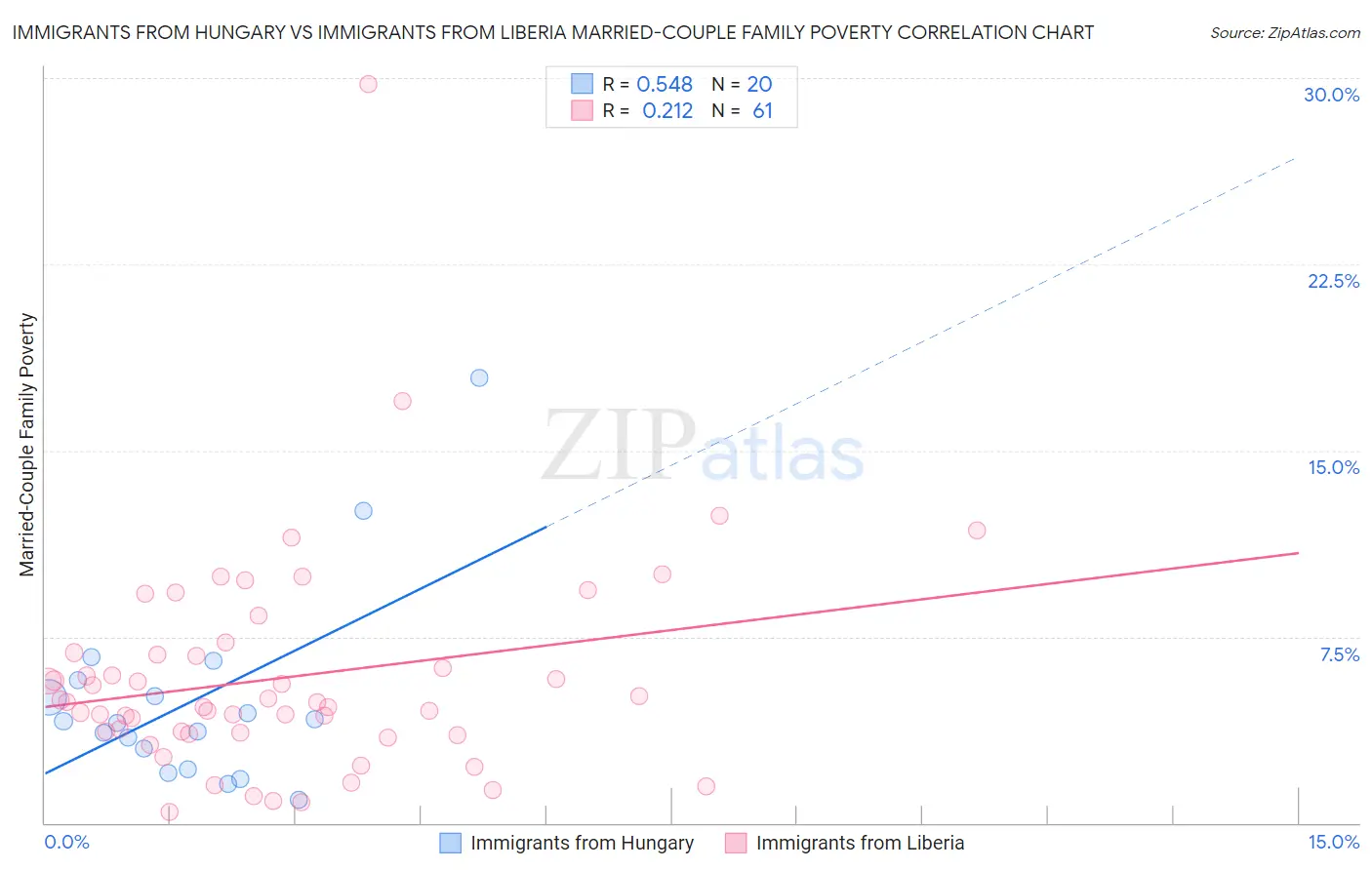 Immigrants from Hungary vs Immigrants from Liberia Married-Couple Family Poverty