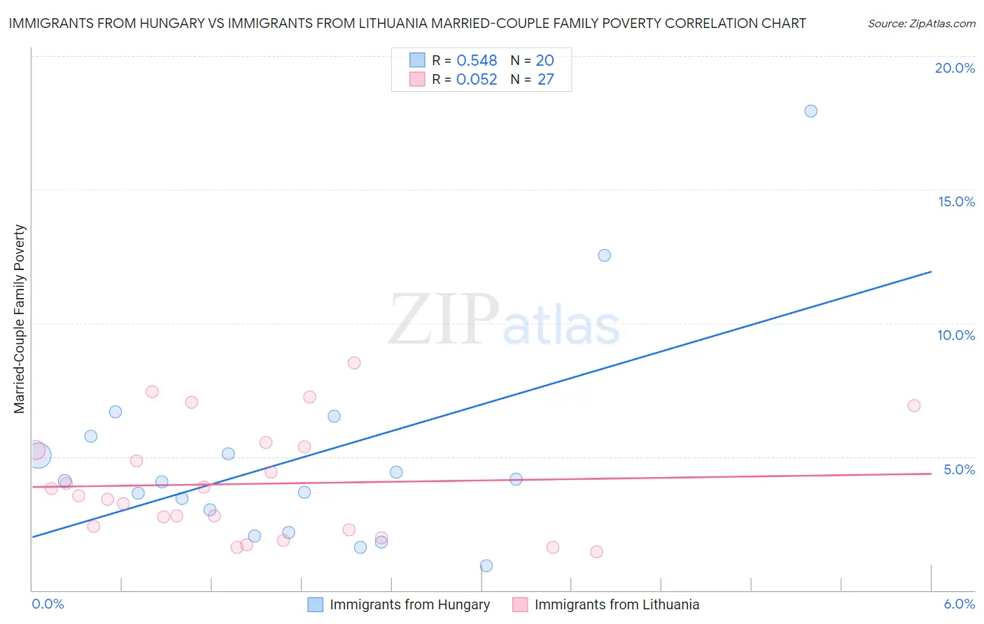 Immigrants from Hungary vs Immigrants from Lithuania Married-Couple Family Poverty