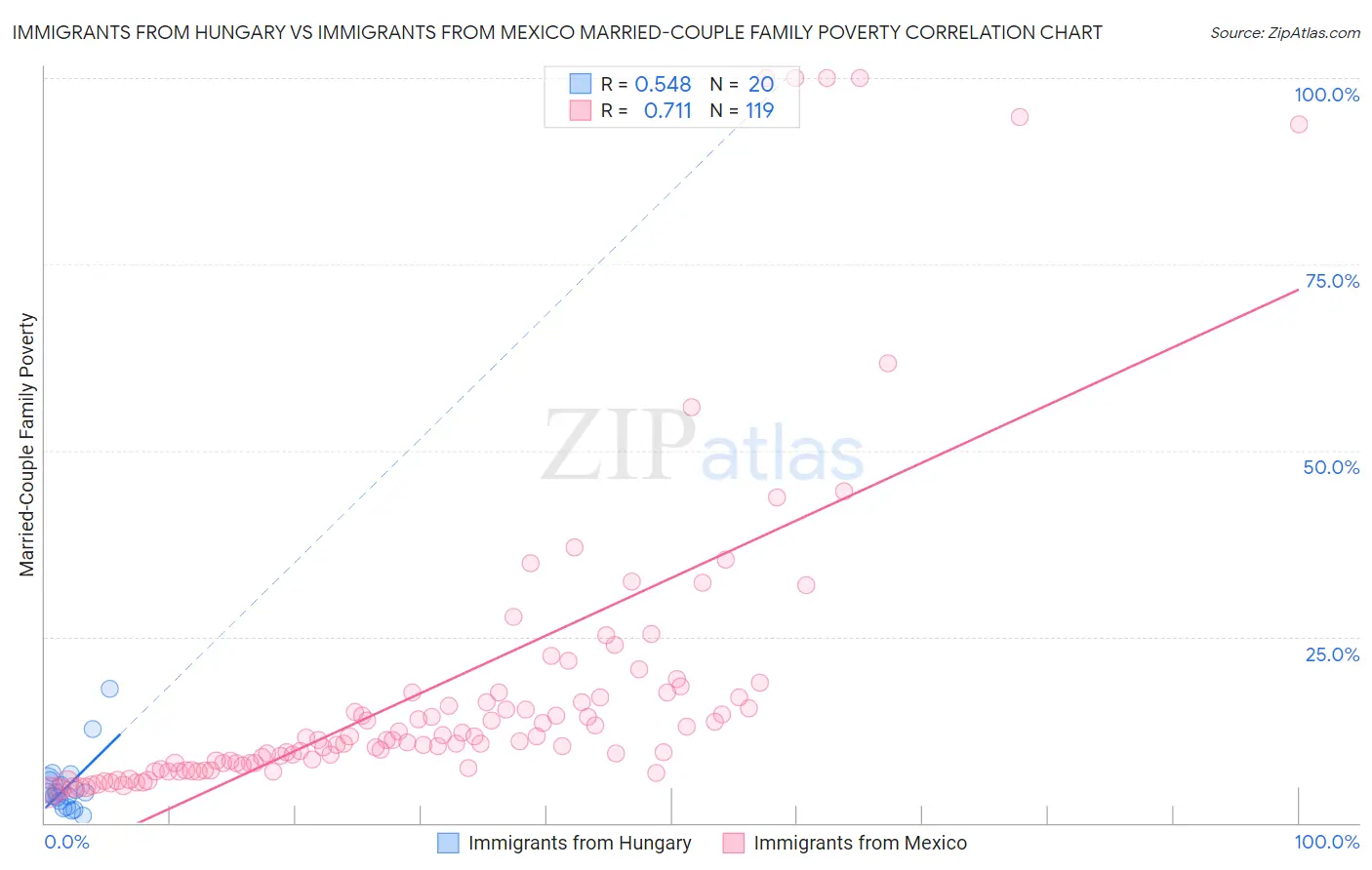 Immigrants from Hungary vs Immigrants from Mexico Married-Couple Family Poverty