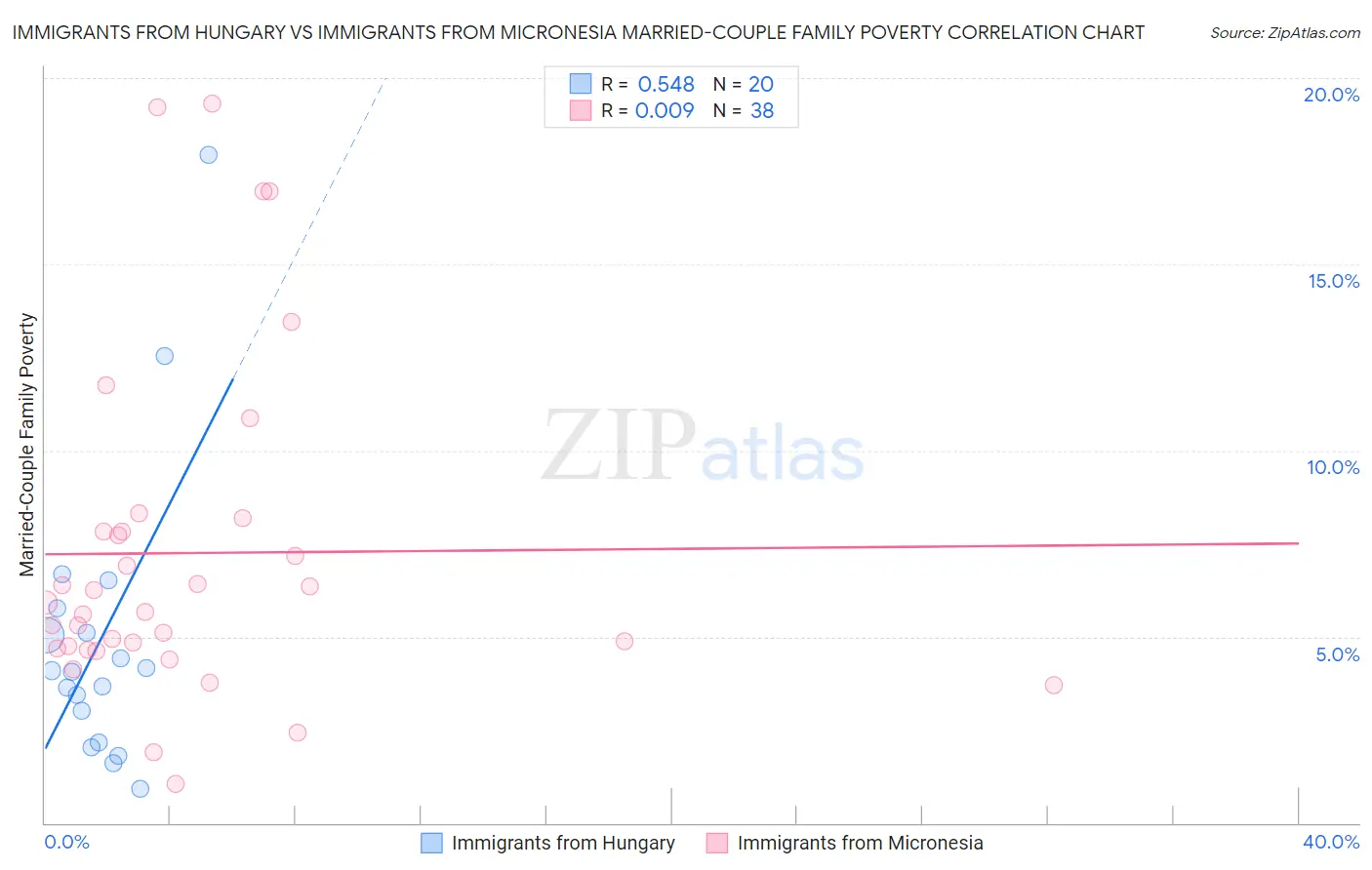 Immigrants from Hungary vs Immigrants from Micronesia Married-Couple Family Poverty